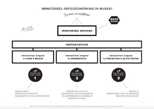 Inspiratiewaaier immaterieel-erfgoedwerking in musea
